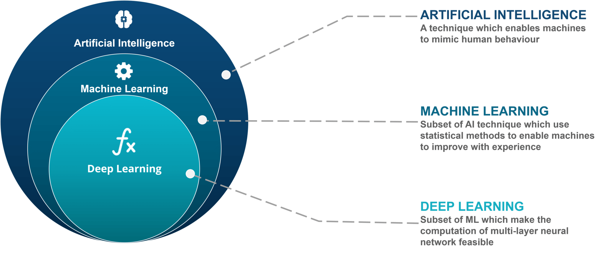 AI vs. ML vs. Deep Learning