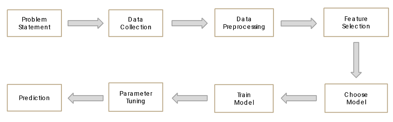 ML Steps